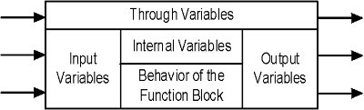 Function Block - Input Variables Output Variables Through Variables Internal Variables